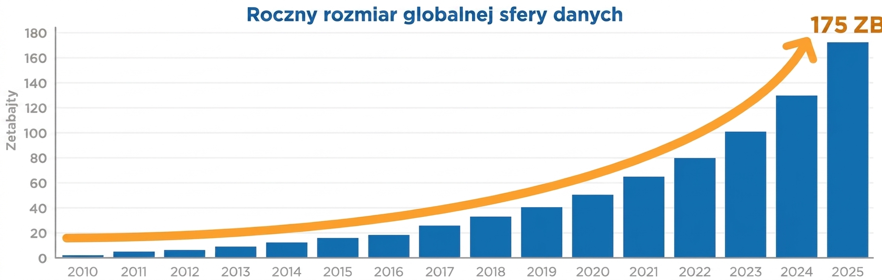 wykres wzrostu big data