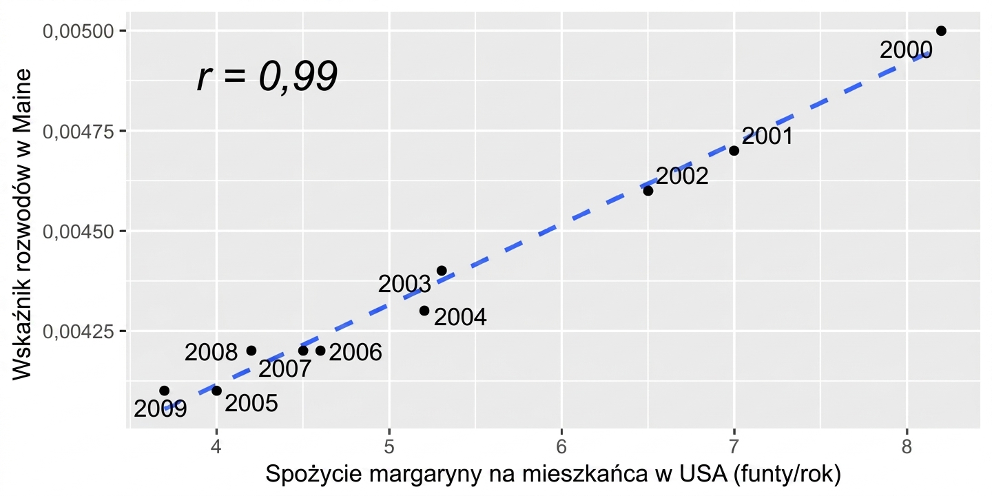 Wykres punktowy spożycia margaryny na mieszkańca w USA vs wskaźnik rozwodów w Maine. Zmienne są silnie skorelowane, współczynnik korelacji wynosi 0,99