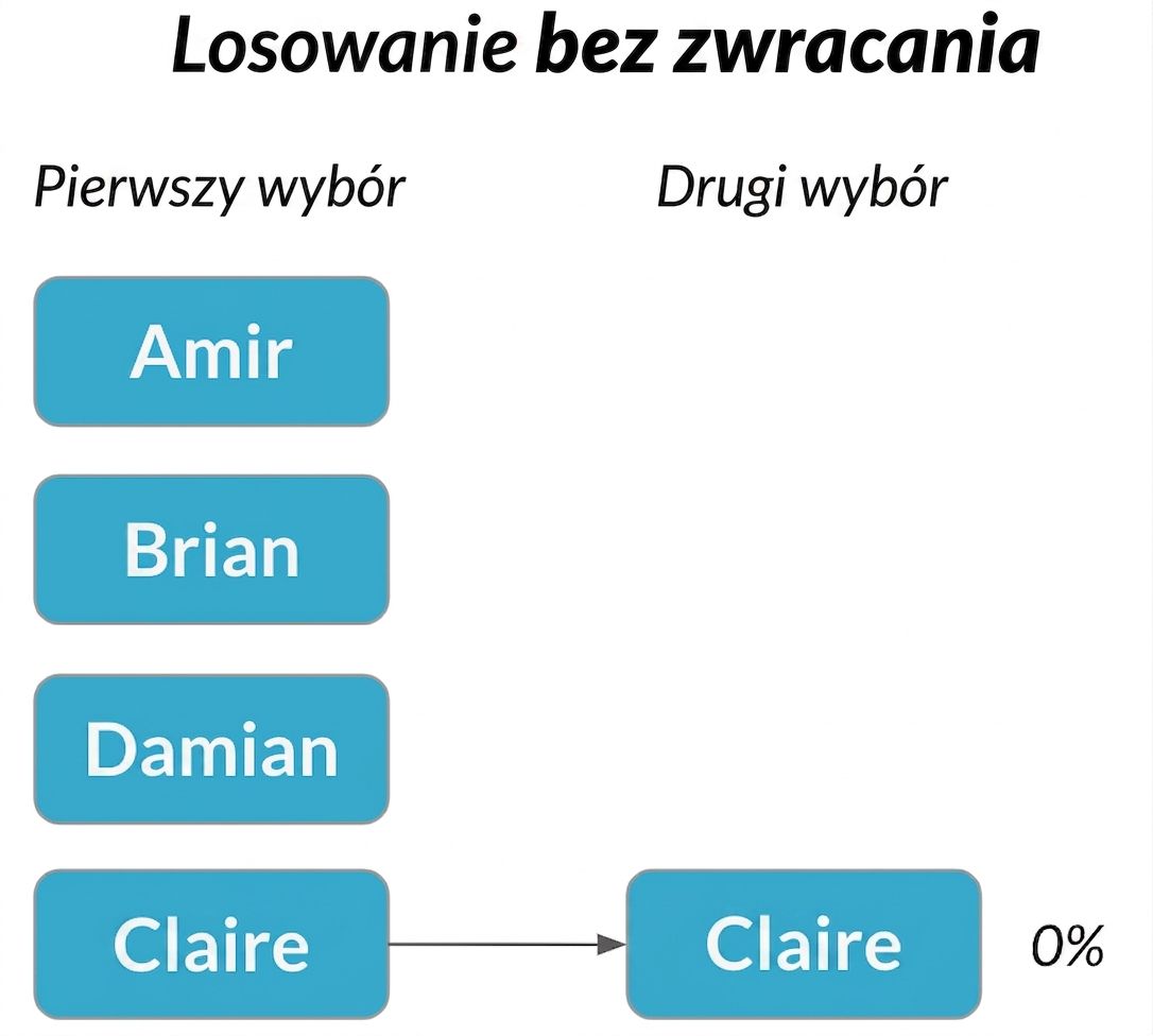 Claire w pierwszej kolumnie wskazuje na Claire w drugiej kolumnie z prawdopodobieństwem 0%