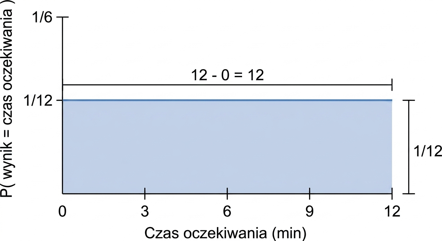 Szerokość rozkładu = 1, wysokość = 1/12
