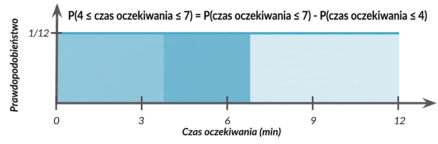 Obszar 0–4 lekko zaznaczony, obszar 4–7 zaznaczony ciemniej