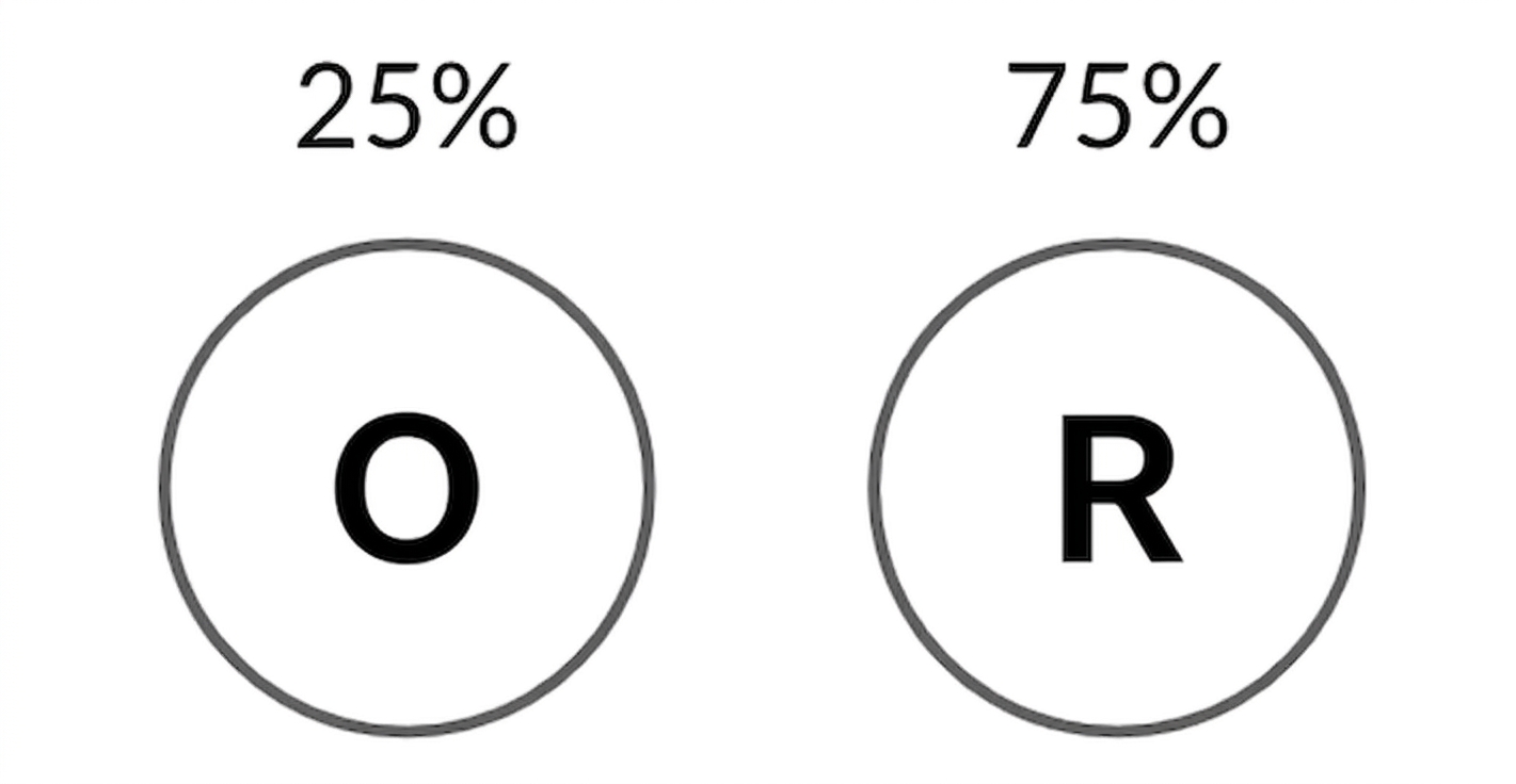 Orzeł z prawdopodobieństwem 25% i reszka z prawdopodobieństwem 75%