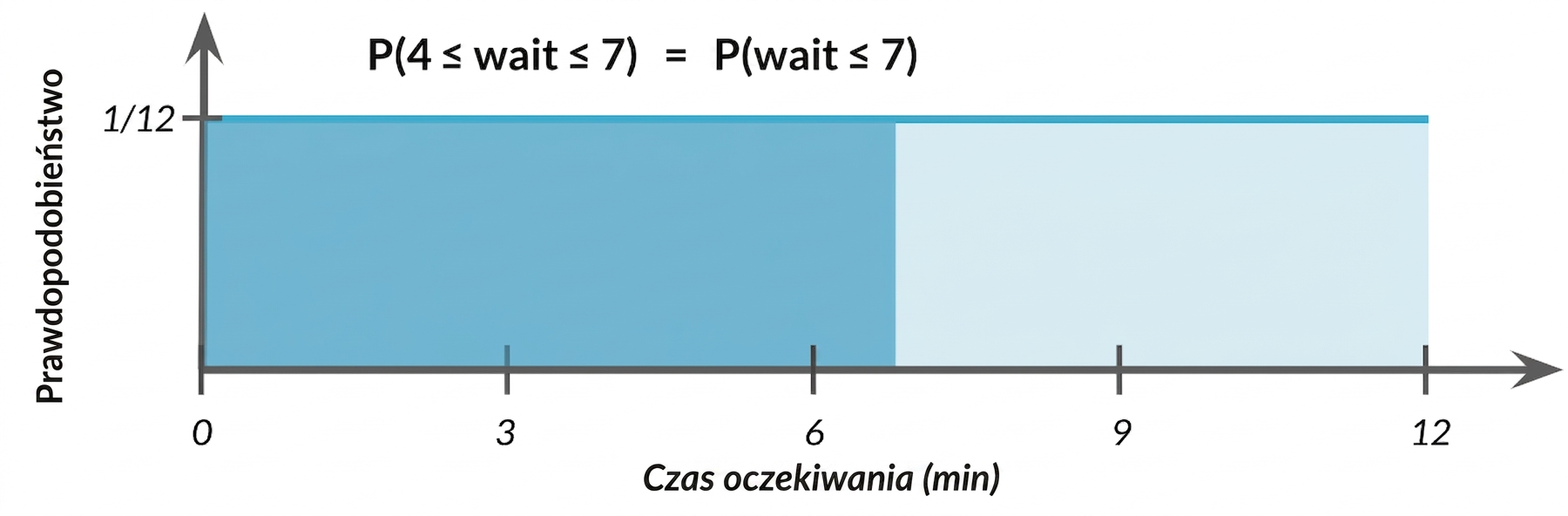 Zaznaczony obszar od 0 do 7