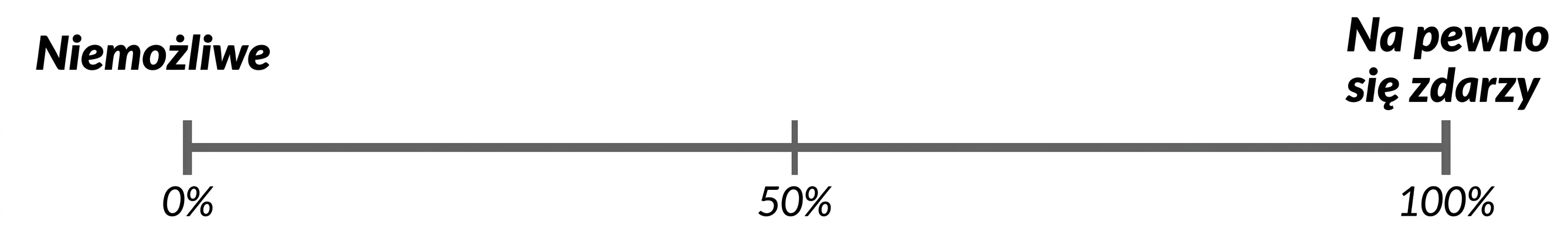 Oś liczbowa prawdopodobieństwa. 0% = niemożliwe, 100% = pewne