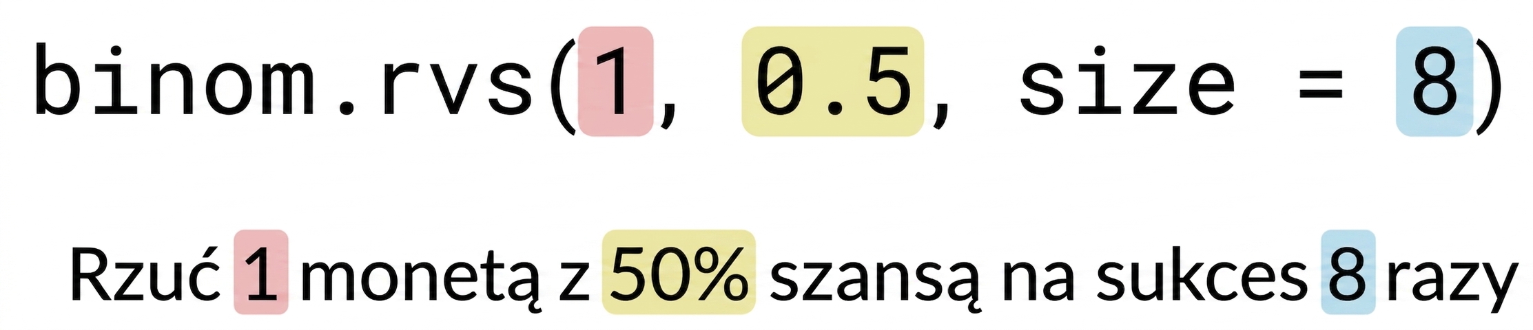 binom.rvs(1, 0.5, 8) z 1 na czerwono, 0.5 na żółto, 8 na niebiesko. Tekst: Rzuć 1 (na czerwono) monetą z 50% (na żółto) szansą na sukces 8 (na niebiesko) razy