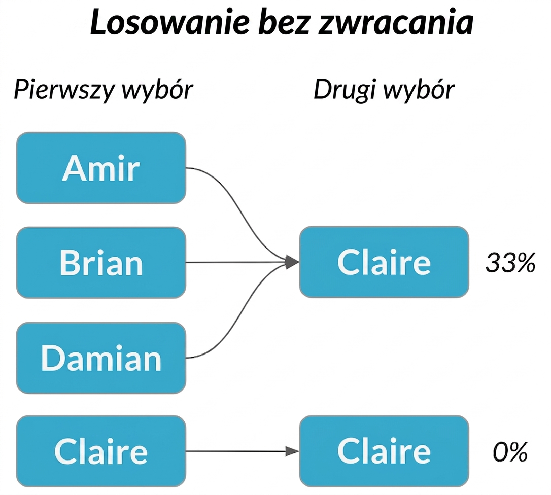Amir, Brian i Damian w pierwszej kolumnie wskazują na Claire w drugiej kolumnie z prawdopodobieństwem 33%