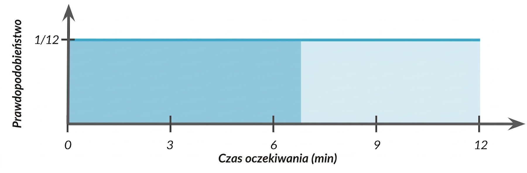Zaznaczony obszar od 0 do 7 pod poziomą linią