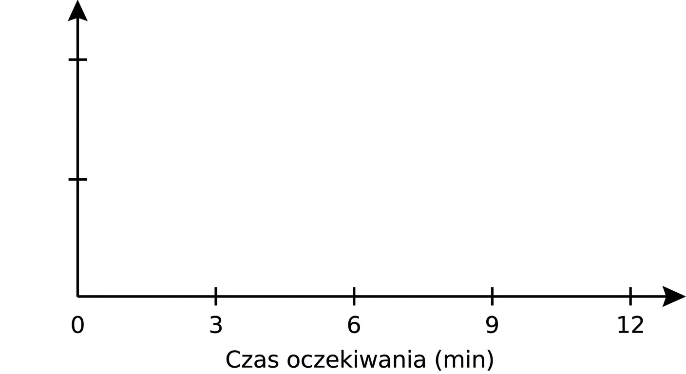 Układ osi z czasem oczekiwania na osi X