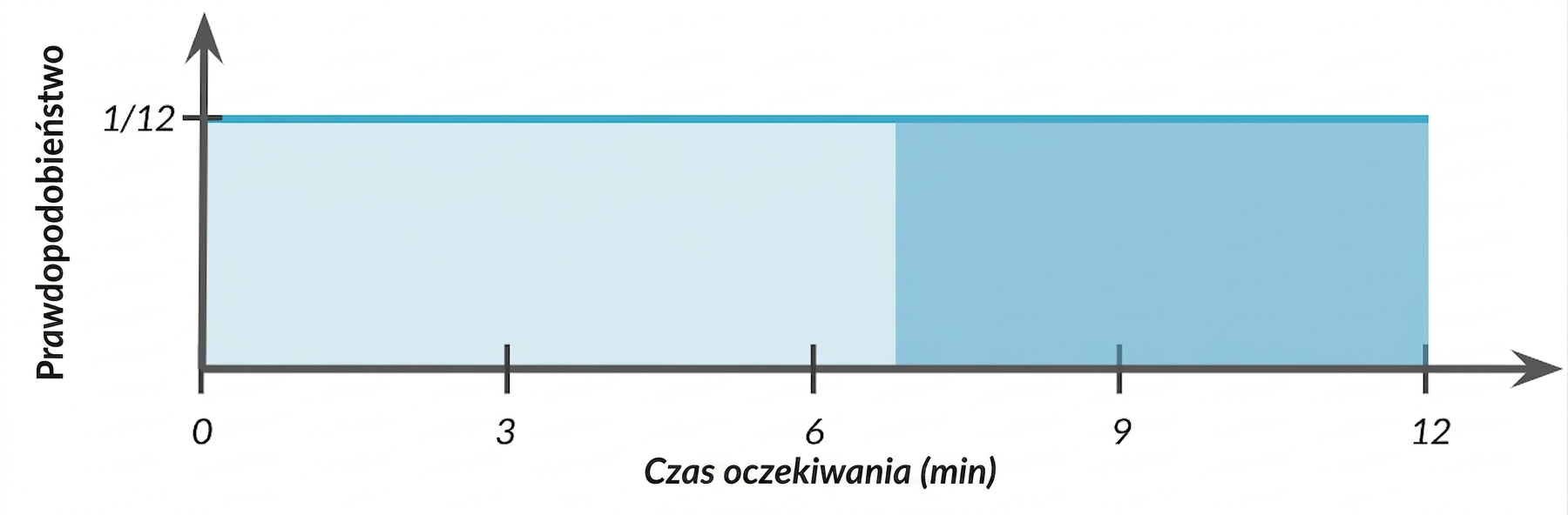Zaznaczony obszar od 7 do 12
