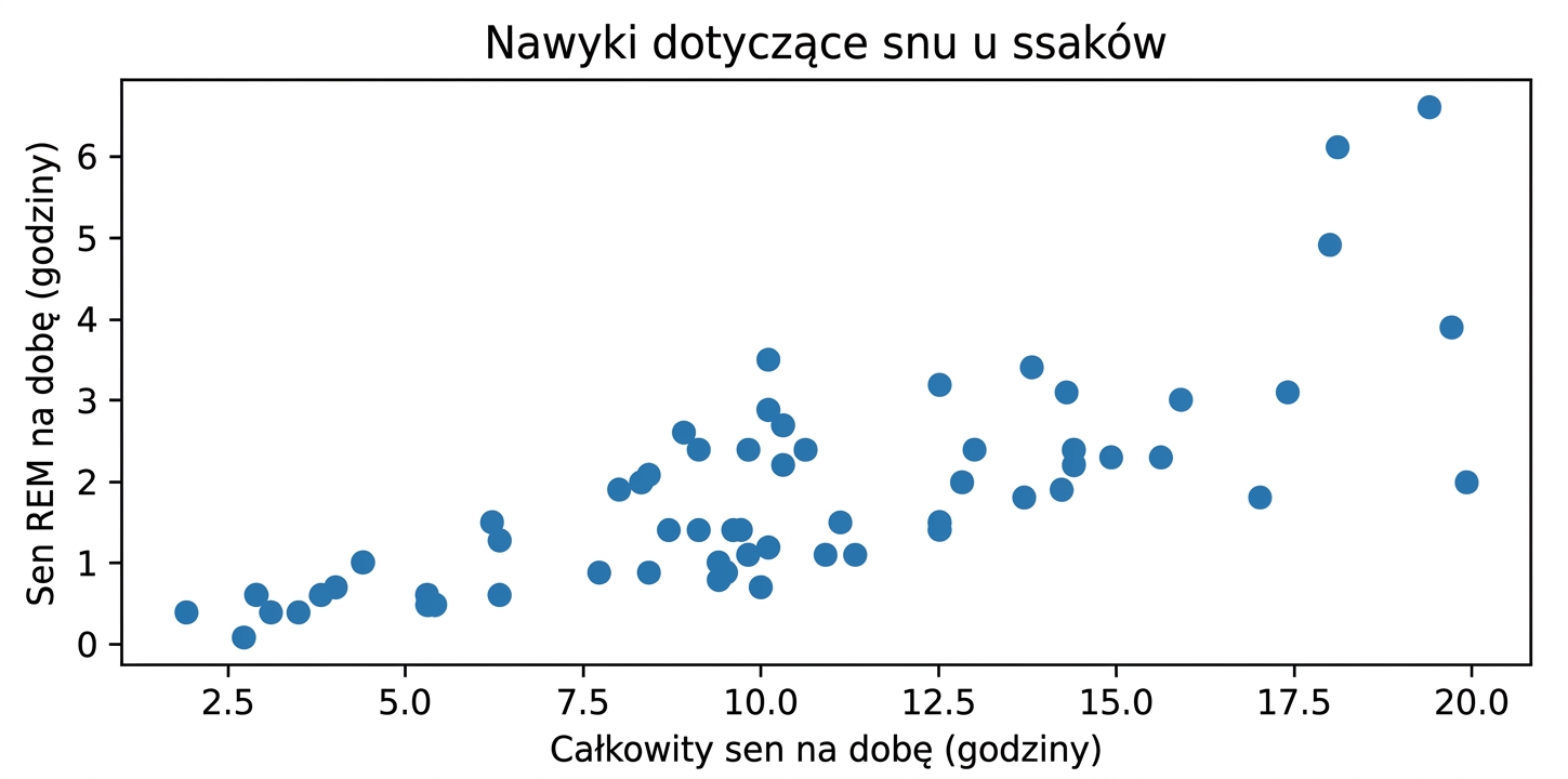 Wykres punktowy nawyków snu ssaków przedstawiający całkowity sen na dobę w stosunku do snu REM na dobę