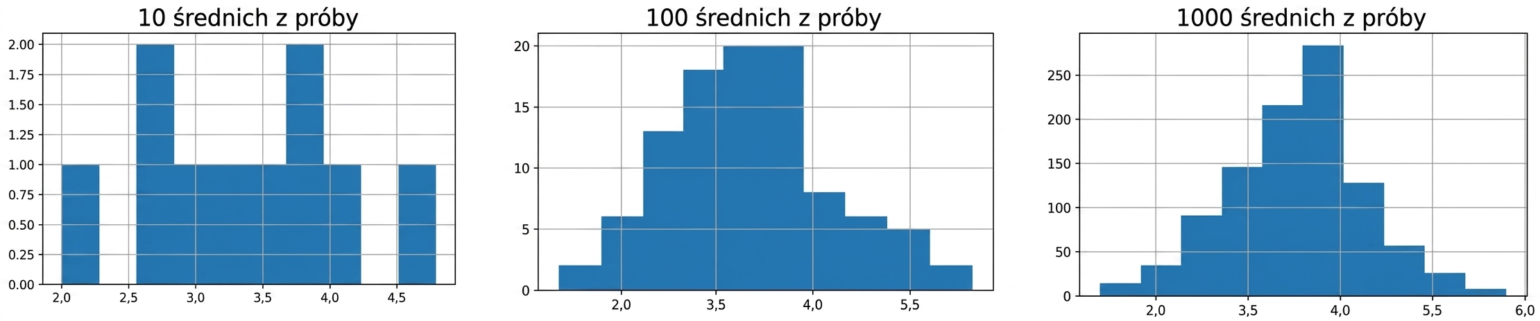 histogramy 10, 100 i 1000 średnich z próby – im więcej prób, tym kształt bardziej zbliżony do krzywej dzwonowej
