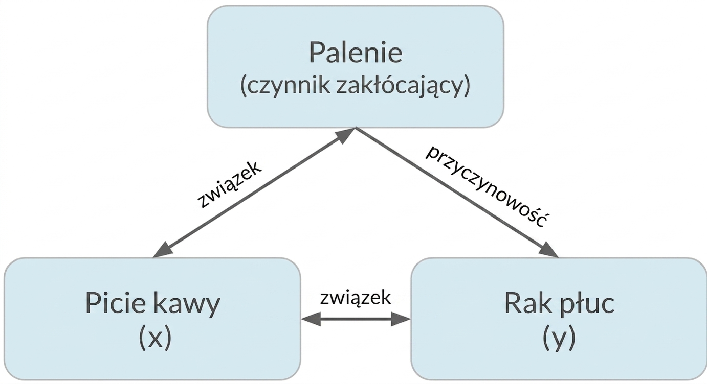 Picie kawy (x) z dwukierunkową strzałką do raka płuc (y) oznaczoną "asocjacja". Dwukierunkowa strzałka między paleniem a piciem kawy, oznaczona "asocjacja". Strzałka od palenia do raka płuc oznaczona "przyczynowość".