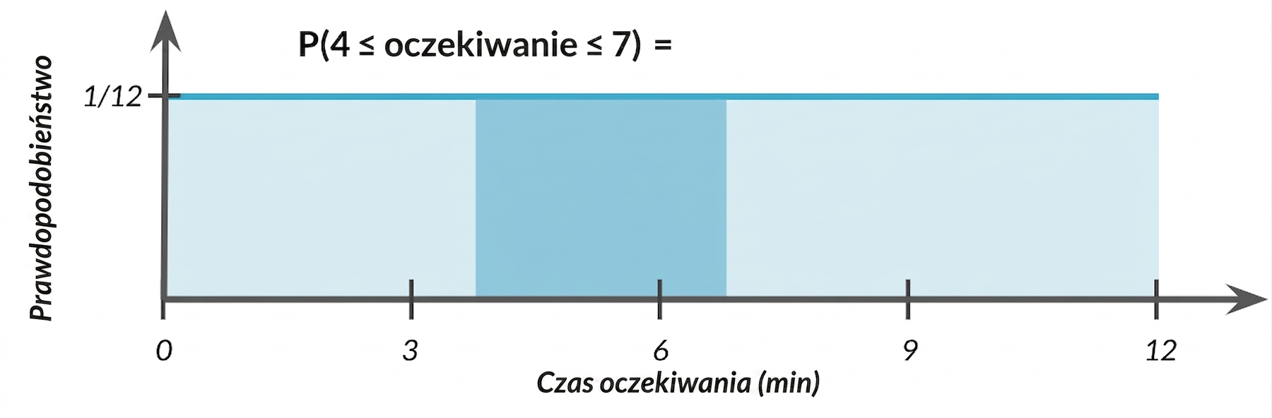 Zaznaczony obszar od 4 do 7