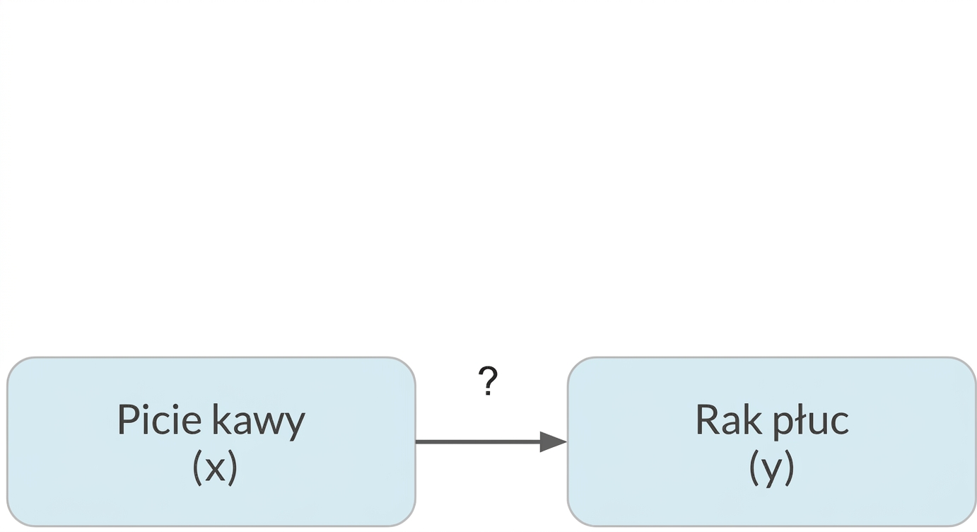Picie kawy (x) wskazujące na raka płuc (y)