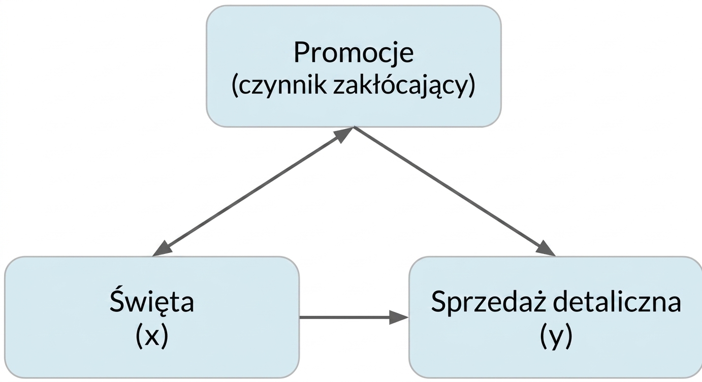 Święta (x) wskazują na sprzedaż detaliczną (y). Promocje (zmienna zakłócająca) mają dwukierunkową strzałkę do świąt i jednokierunkową do sprzedaży detalicznej.