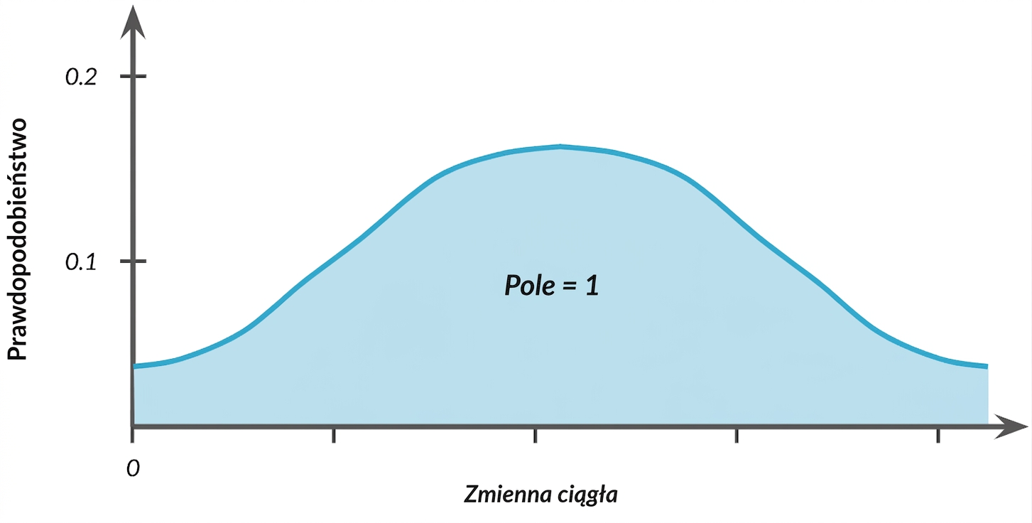 Zaznaczony obszar pod krzywą dzwonową z tekstem: pole = 1