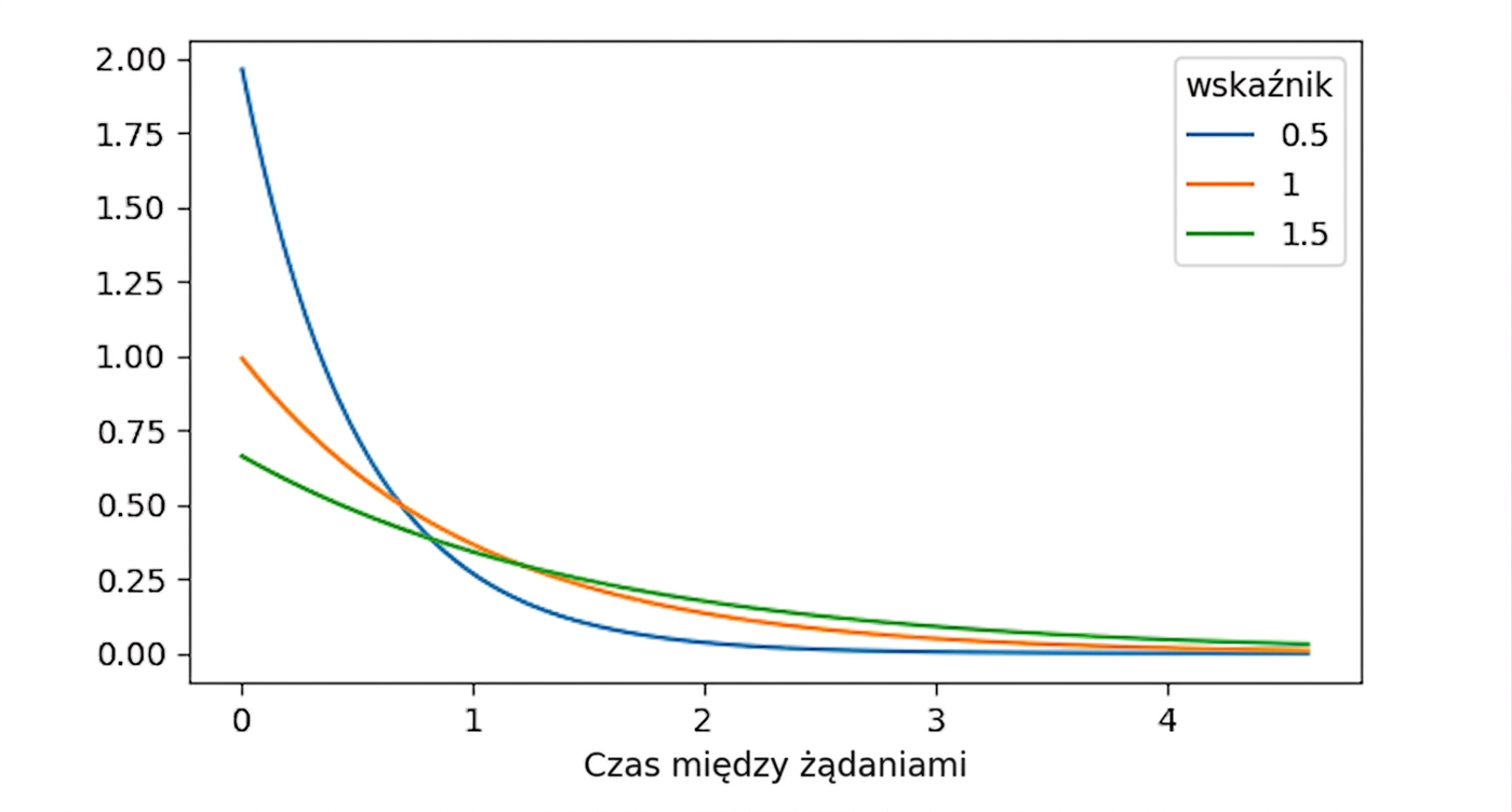 3 rozkłady wykładnicze dla lambda = 0,5, lambda = 1 i lambda = 1,5