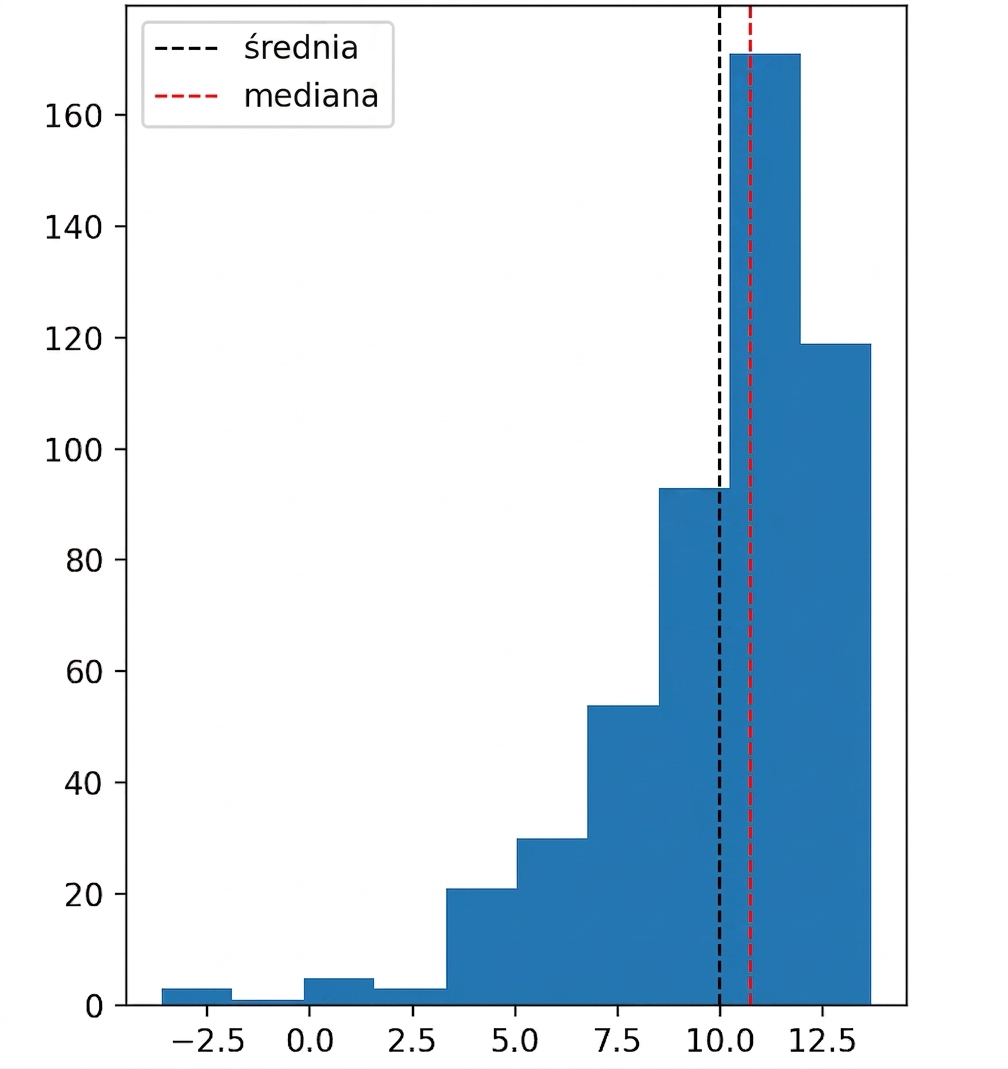 Histogram danych z nielicznymi wartościami po lewej, rosnącymi ku prawej stronie.