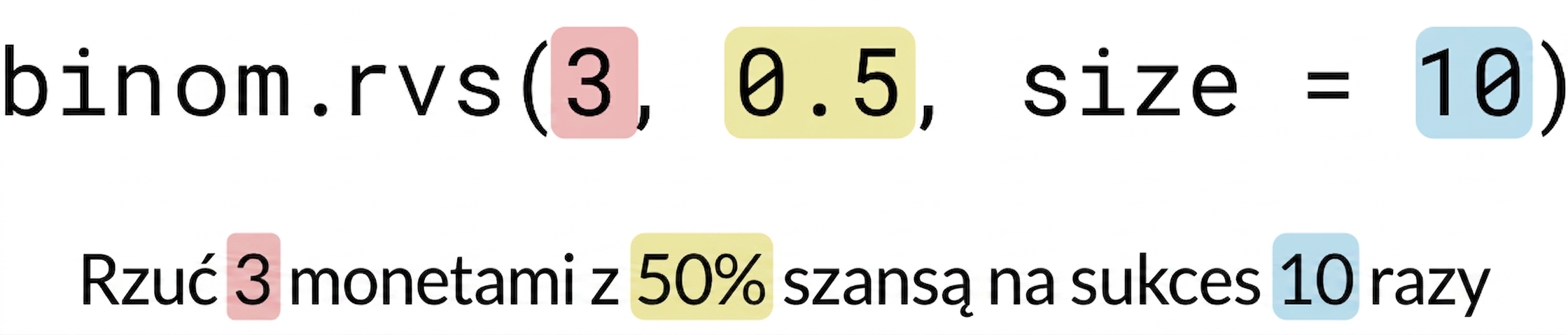 binom.rvs(3, 0.5, size=10) z 3 na czerwono, 0.5 na żółto, 10 na niebiesko. Tekst: Rzuć 3 (na czerwono) monetami z 50% (na żółto) szansą na sukces 10 (na niebiesko) razy
