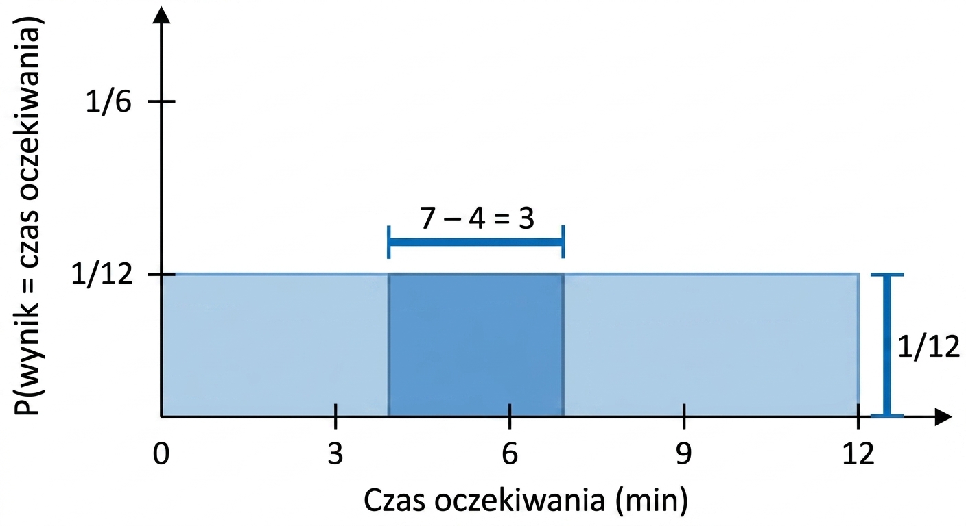 Szerokość zaznaczonego obszaru wynosi 7-4=3, wysokość to 1/12