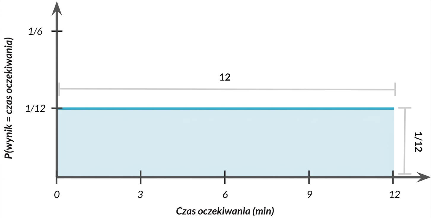 Szerokość rozkładu = 1, wysokość = 1/12