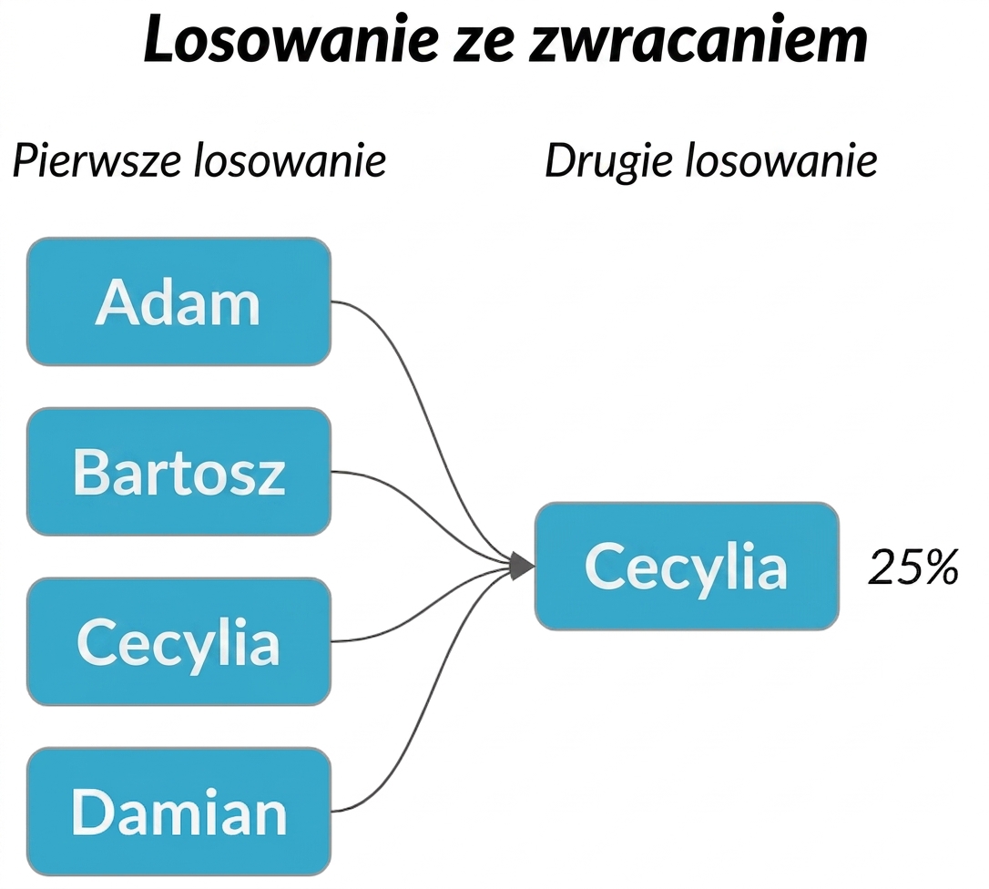 Strzałki od każdego imienia w pierwszej kolumnie wskazują na Claire w drugiej kolumnie z prawdopodobieństwem 25%