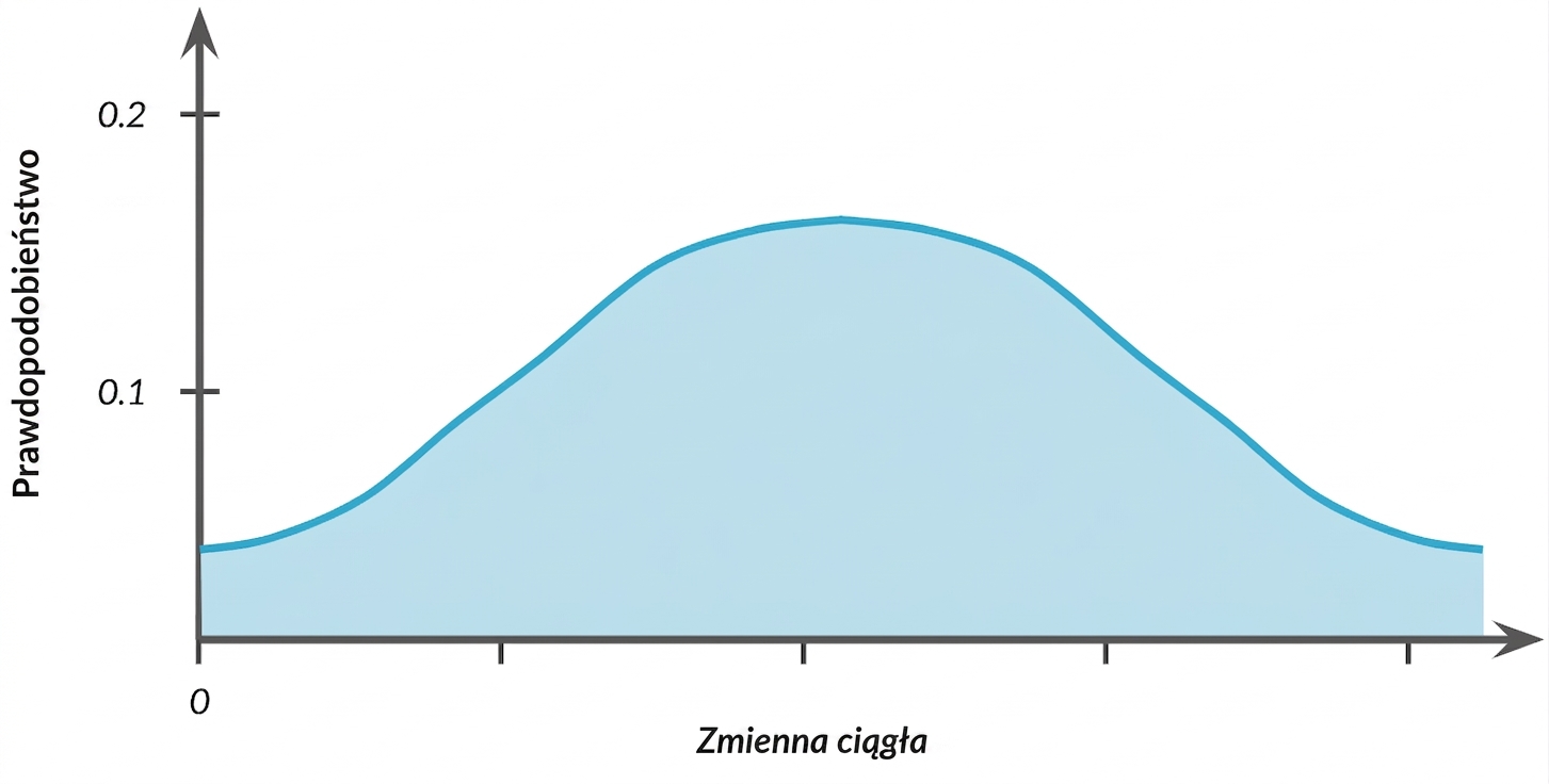 Rozkład o kształcie dzwonu