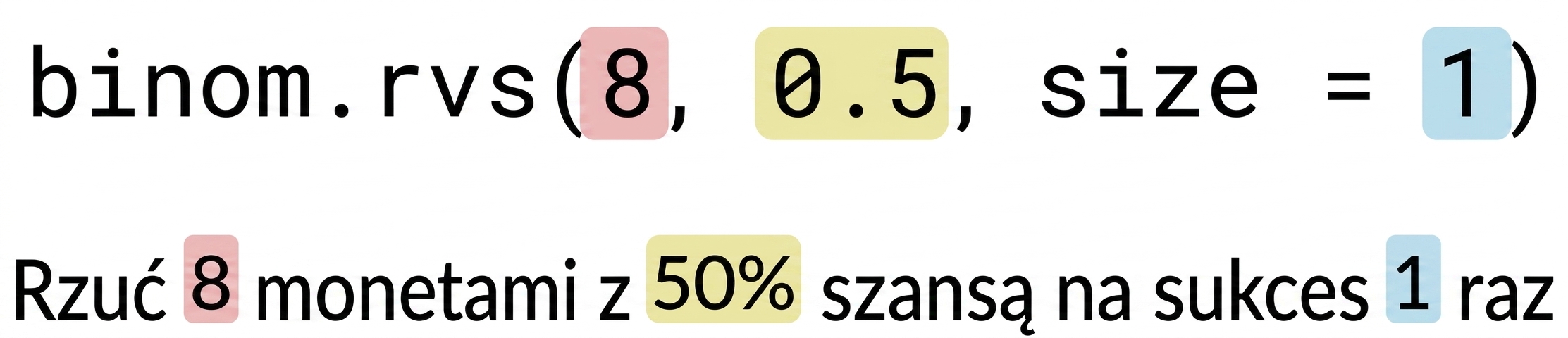 binom.rvs(8, 0.5, size=1) z 8 na czerwono, 0.5 na żółto, 1 na niebiesko. Tekst: Rzuć 8 (na czerwono) monetami z 50% (na żółto) szansą na sukces 1 (na niebiesko) raz
