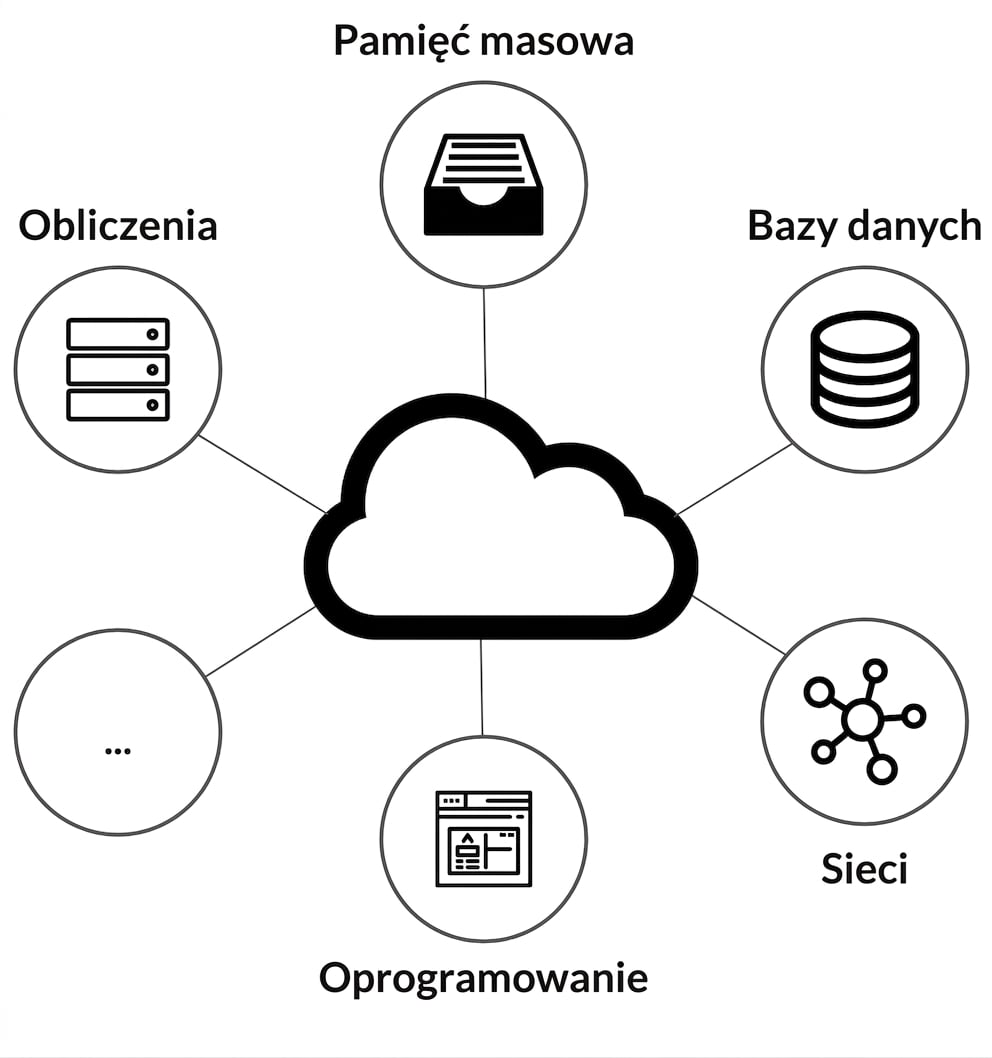 Wykres usług chmury obliczeniowej