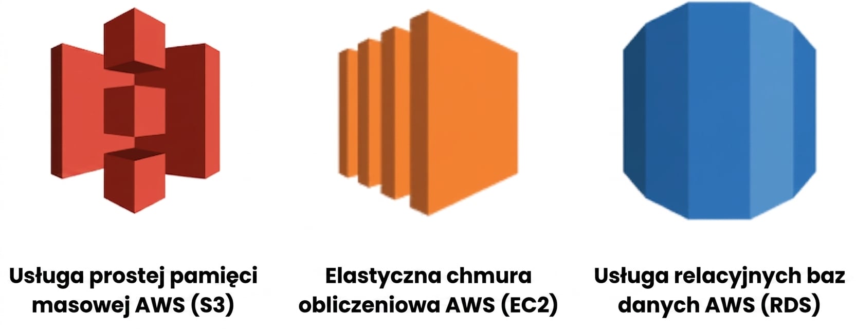 Wszystkie trzy usługi chmurowe AWS
