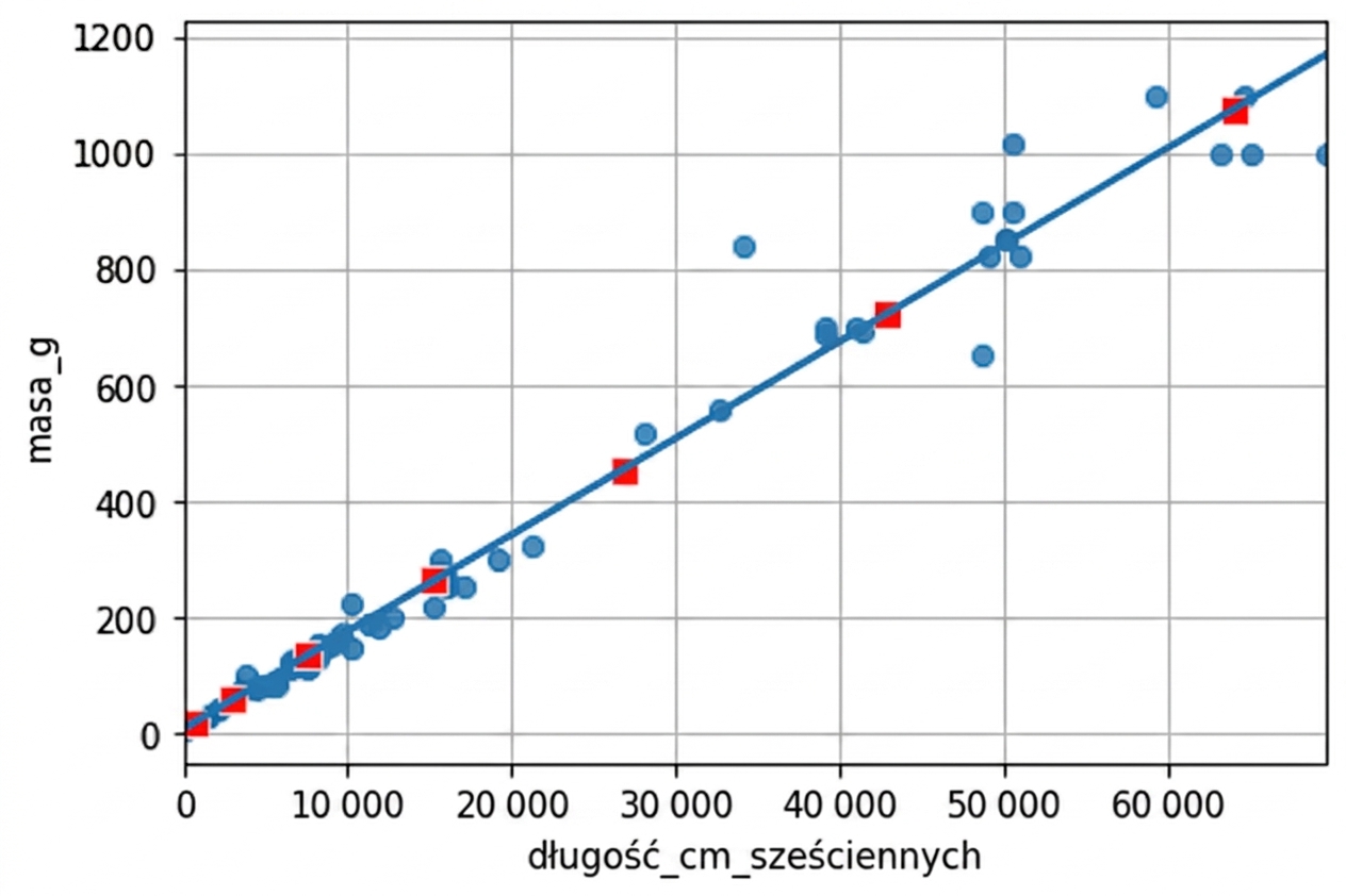 Wykres rozrzutu masy okoni w zależności od sześcianu długości, z linią trendu i punktami z funkcji predict(). Punkty leżą dokładnie na linii trendu.