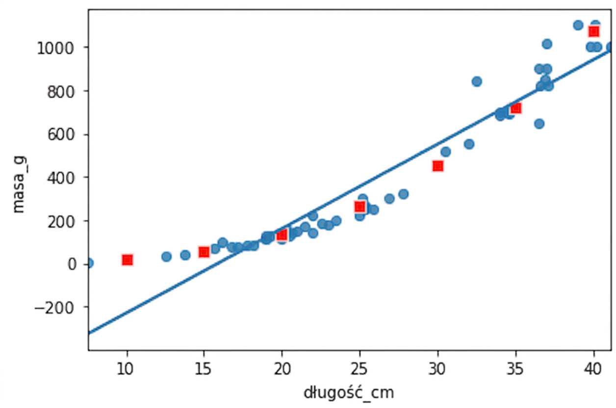 Wykres rozrzutu masy okoni w zależności od długości, z linią trendu i punktami z funkcji predict(). Punkty nie leżą na linii trendu, ale podążają za krzywą danych.