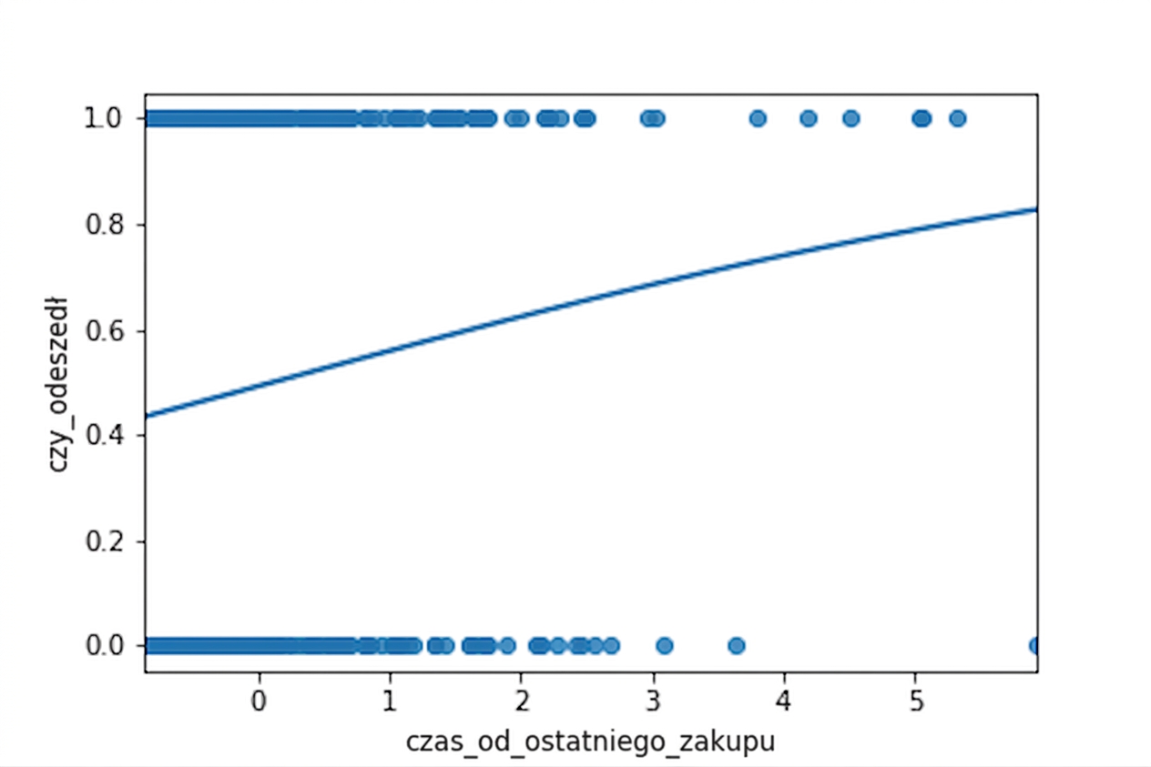 Wykres punktowy odejść klientów w zależności od czasu od ostatniego zakupu z logistyczną linią trendu.