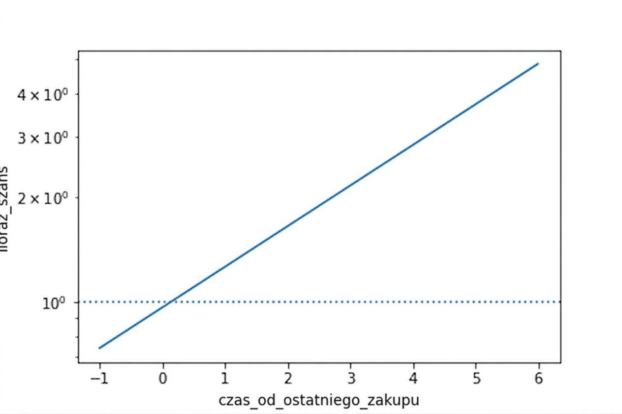 Wykres liniowy ilorazu szans w zależności od czasu od ostatniego zakupu z linią przy ilorazie szans równym jeden. Oś Y ma skalę logarytmiczną, dzięki czemu linia ilorazu szans stała się liniowa.