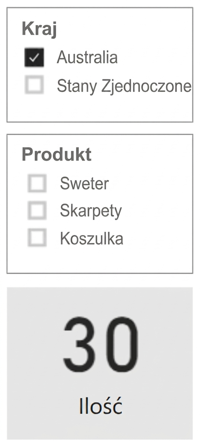 Widok raportu z slicerem Kraj, slicerem Produkt i kartą pokazującą ilość. Slicer Produkt pokazuje wszystkie dostępne produkty.