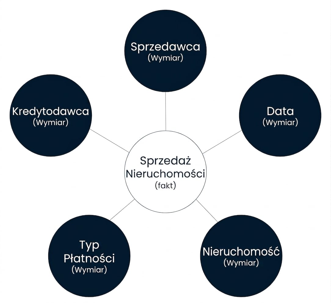 Diagram schematu gwiazdy z faktem otoczonym przez pięć wymiarów