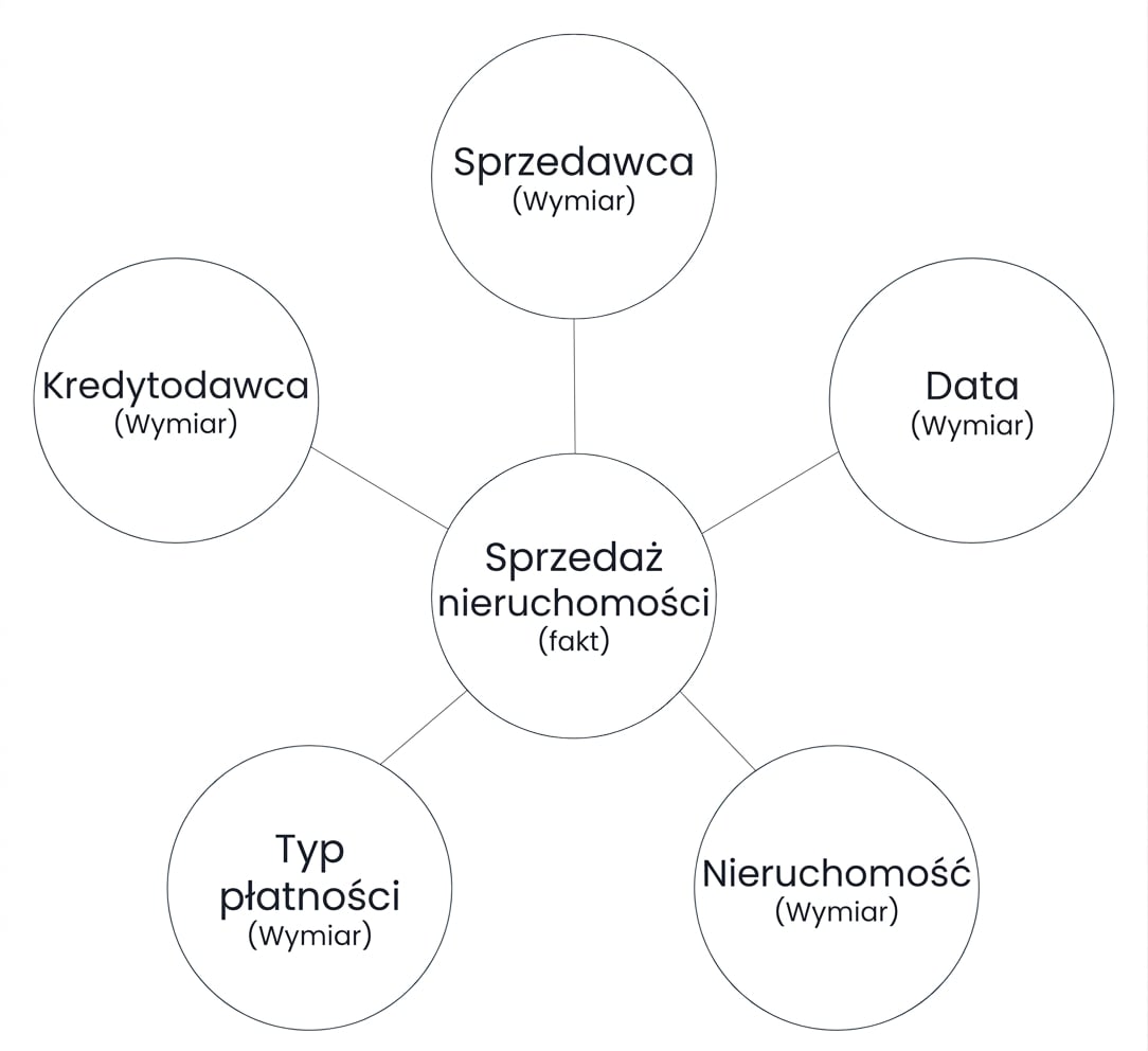 Diagram schematu gwiazdy z faktem otoczonym przez pięć wymiarów
