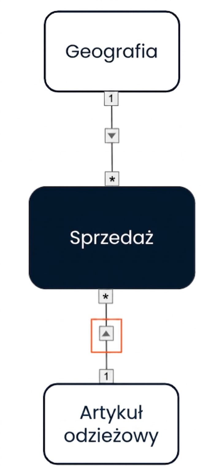 Model danych z jednokierunkowymi filtrami krzyżowymi od dwóch wymiarów do tabeli faktów.