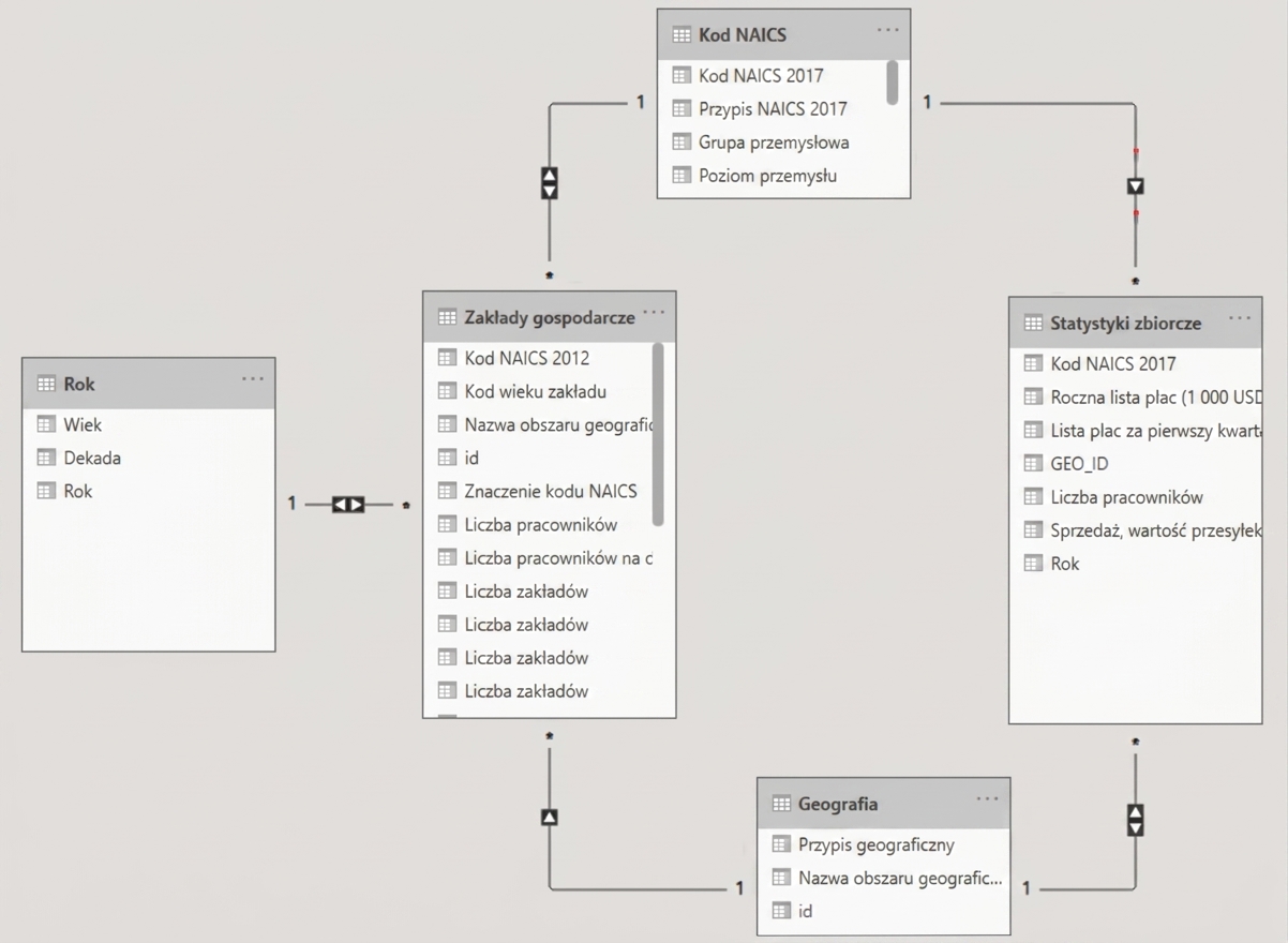 Model danych w Power BI.