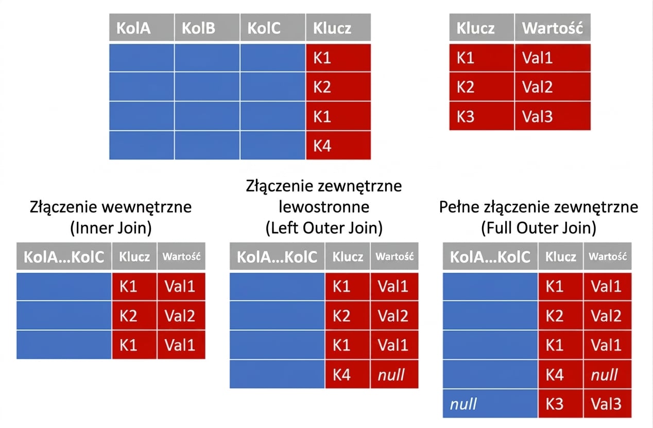 scalanie zapytań i typy złączeń