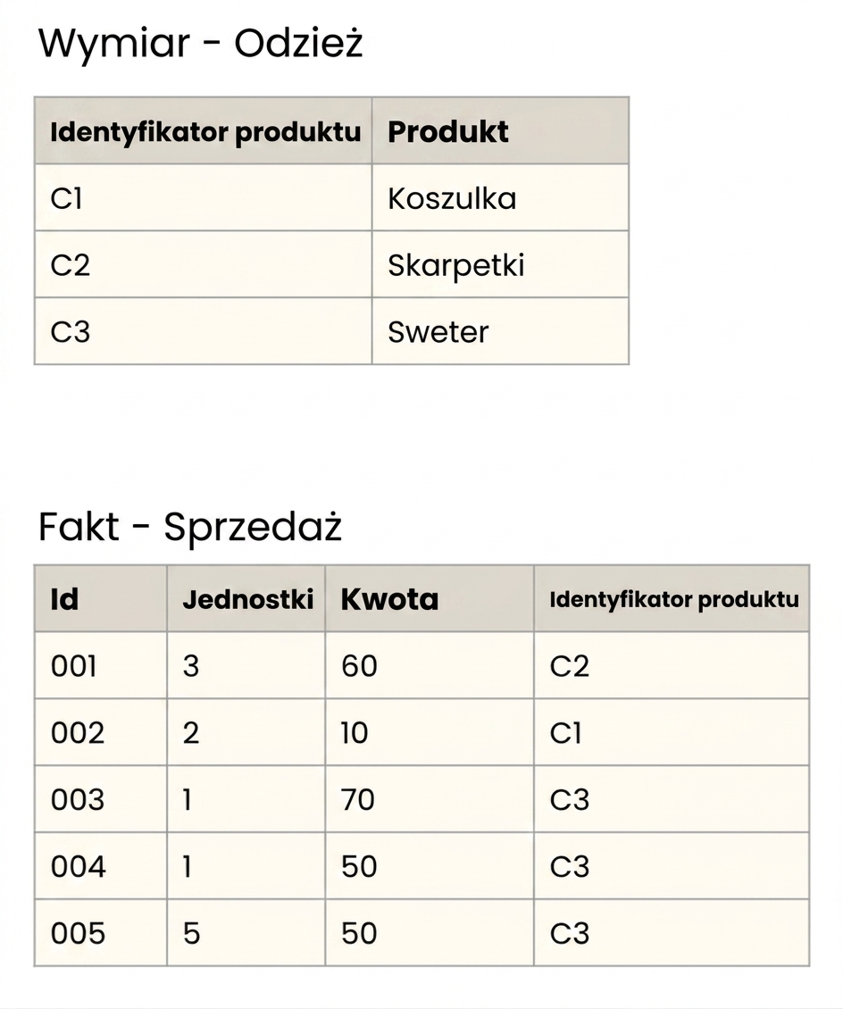 Szczegółowy widok tabeli faktów i tabeli wymiaru Odzież.