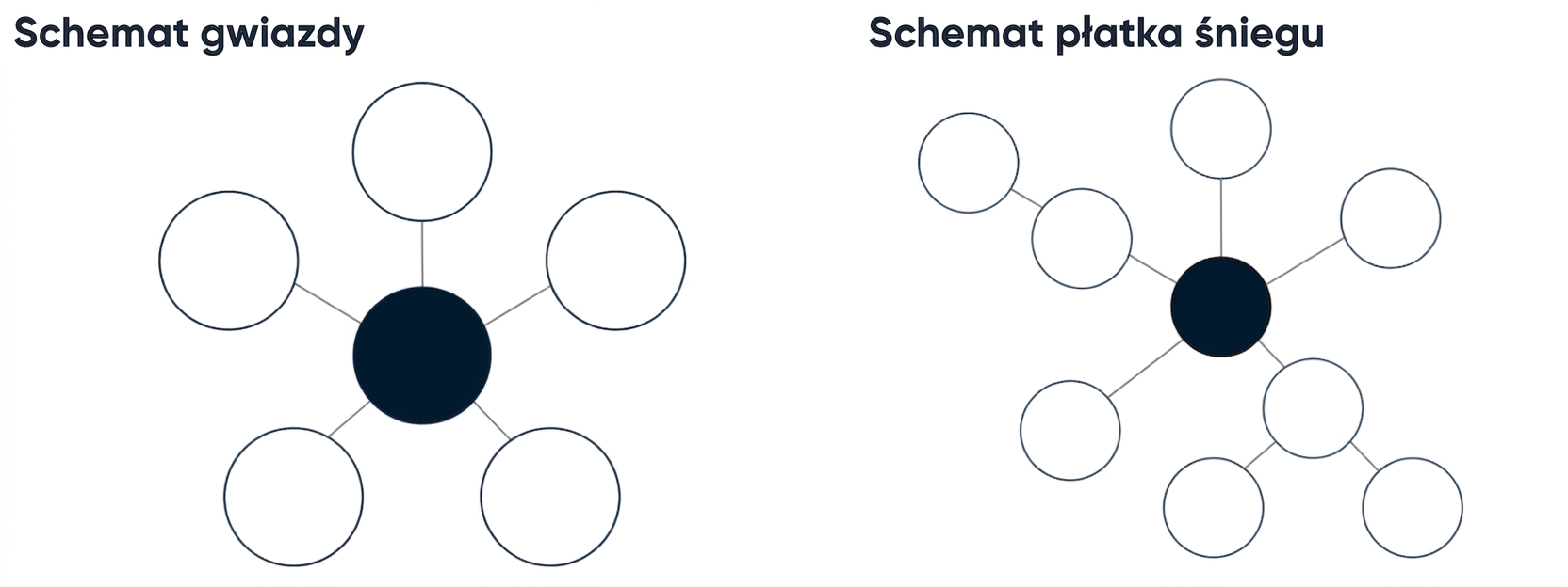Diagram of a star schema and diagram of a snowflake schema