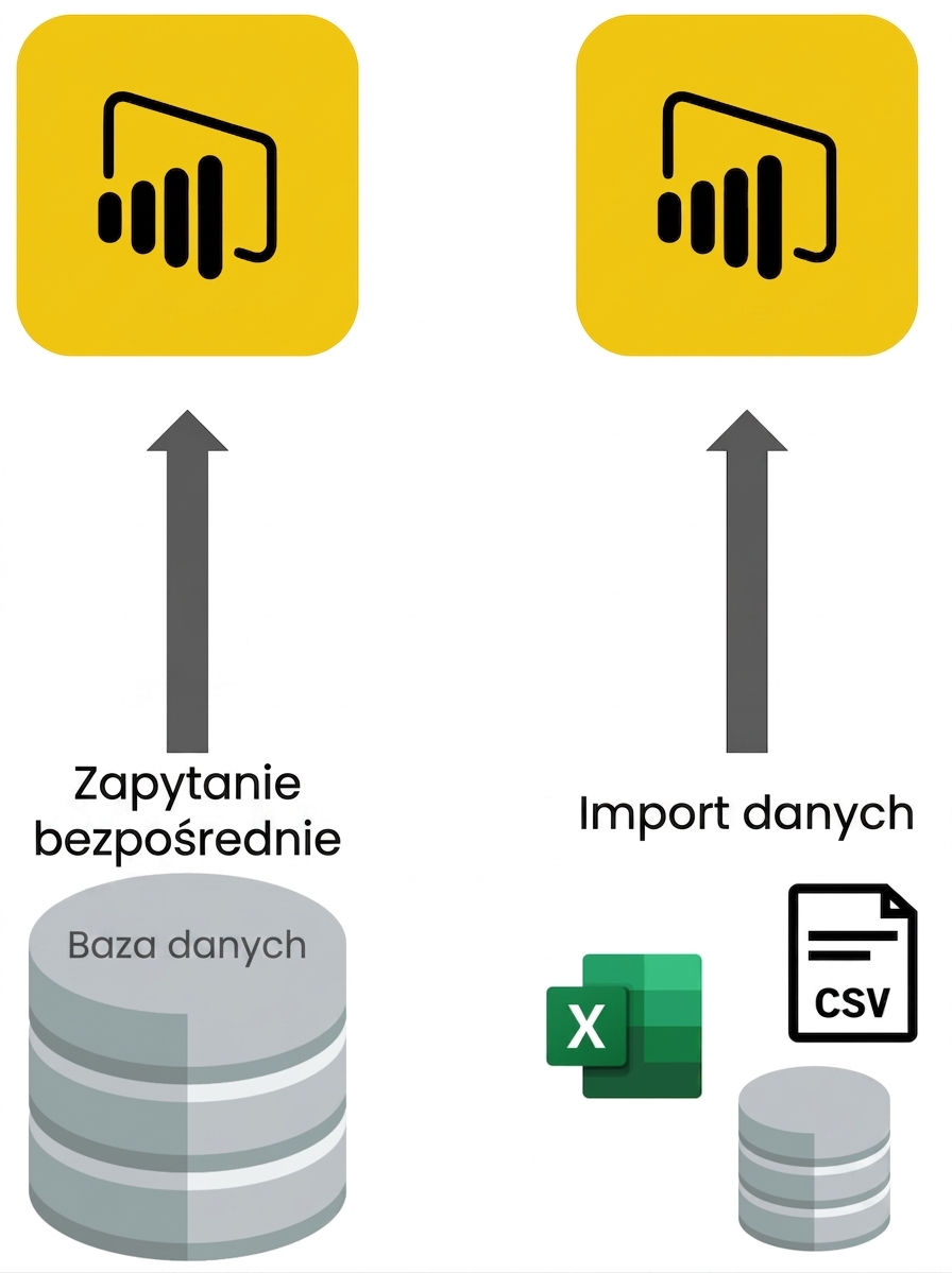 Diagram przedstawiający metody ładowania danych w Power BI: funkcja importu oraz Direct Query połączone z bazą danych.