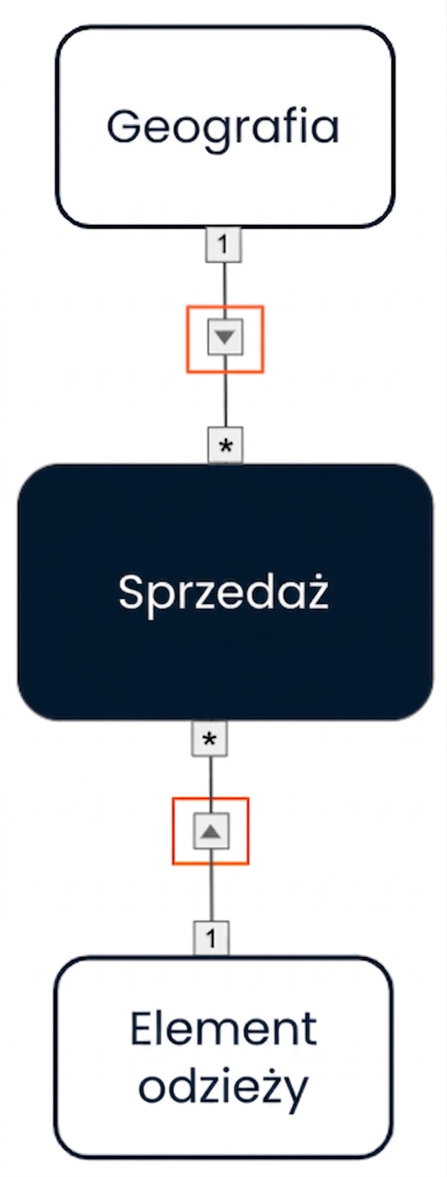 Model danych z jednokierunkowymi filtrami krzyżowymi od dwóch wymiarów do tabeli faktów.