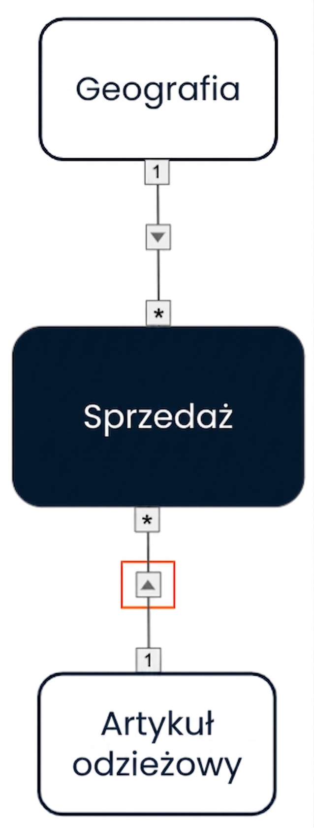 Model danych z jednokierunkowymi filtrami krzyżowymi od dwóch wymiarów do tabeli faktów.
