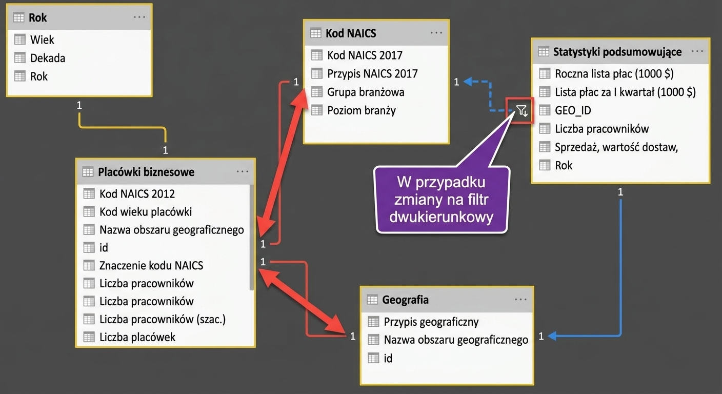 Model danych w Power BI pokazujący dwie osobne ścieżki między dwiema tabelami.