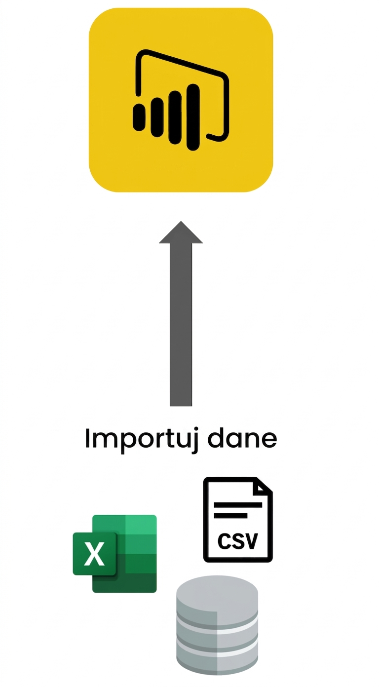 Diagram przedstawiający różne metody importu danych w Power BI: Excel, CSV i baza danych.