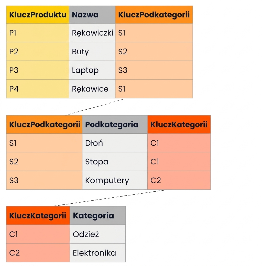 Przykładowe tabele hierarchii produktów w schemacie płatka śniegu