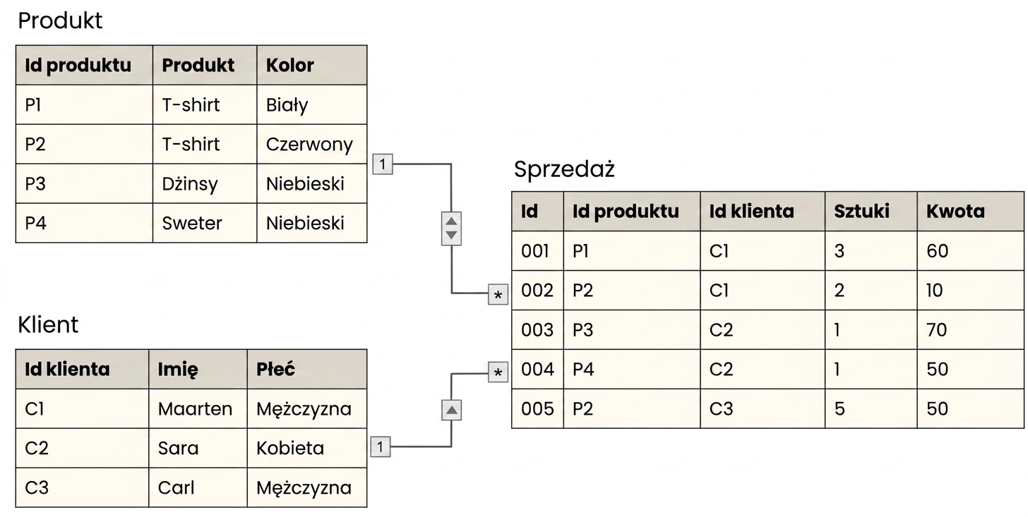 Data Model with a Sales fact surrounded by Product and Customer dimensions
