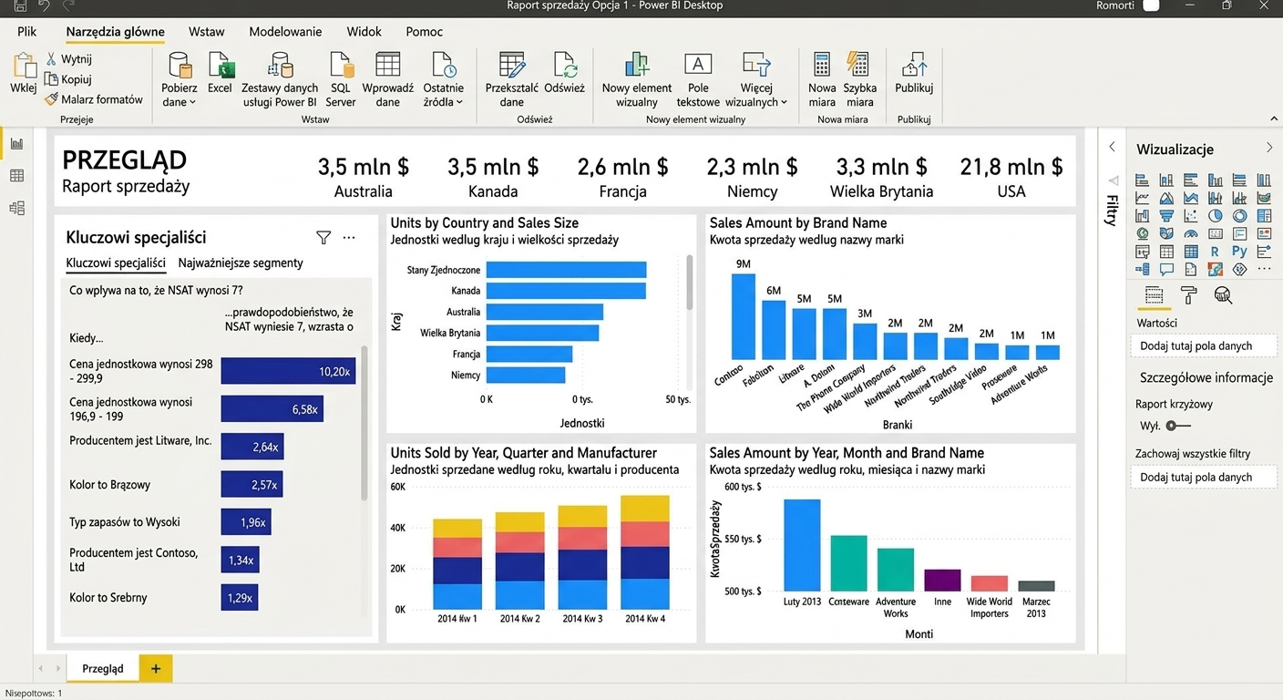 Ekran komputera z raportem w aplikacji Power BI.